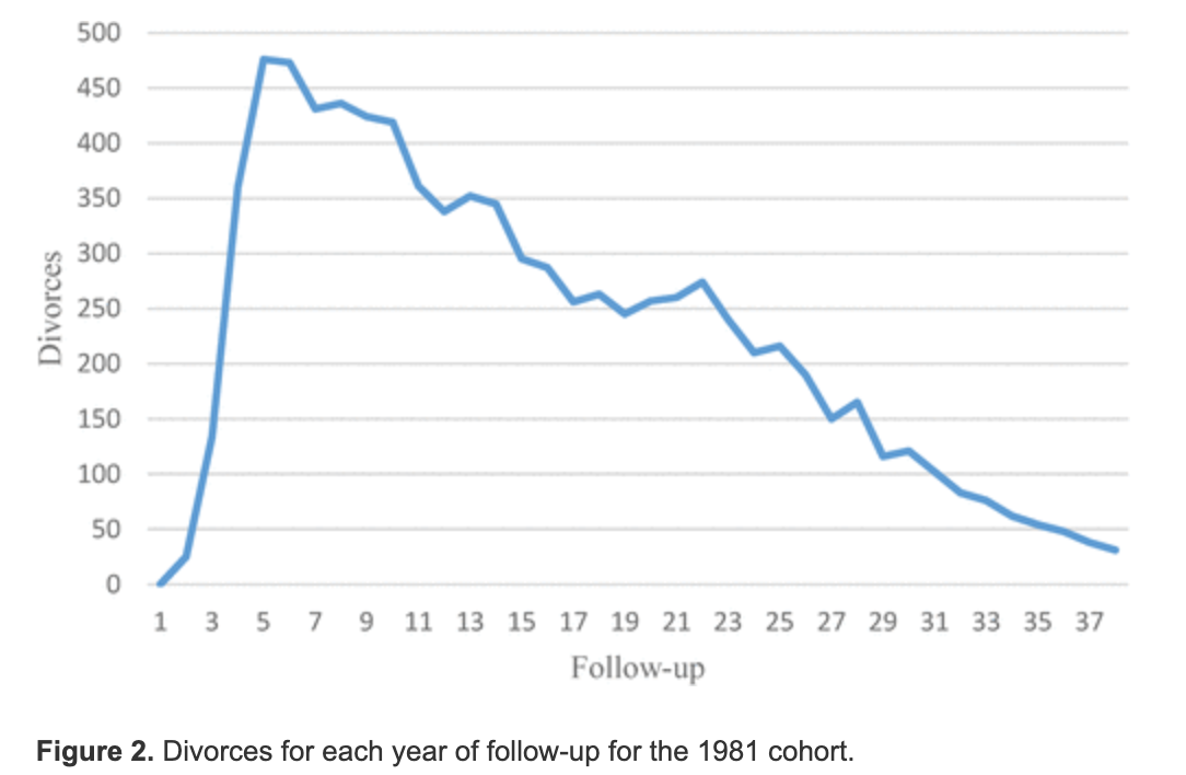 Статистика разводов
